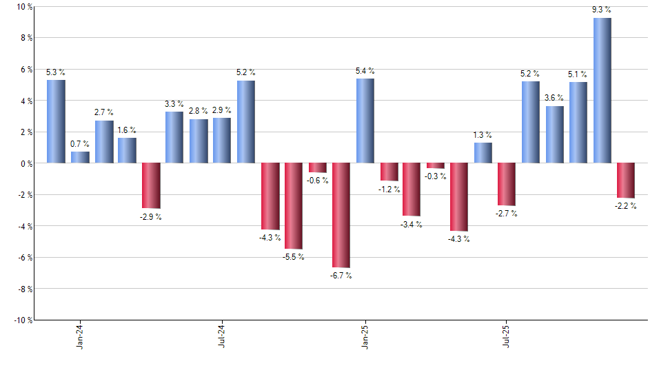 FREL monthly returns chart