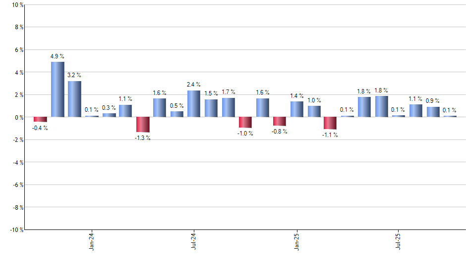 IVOV monthly returns chart