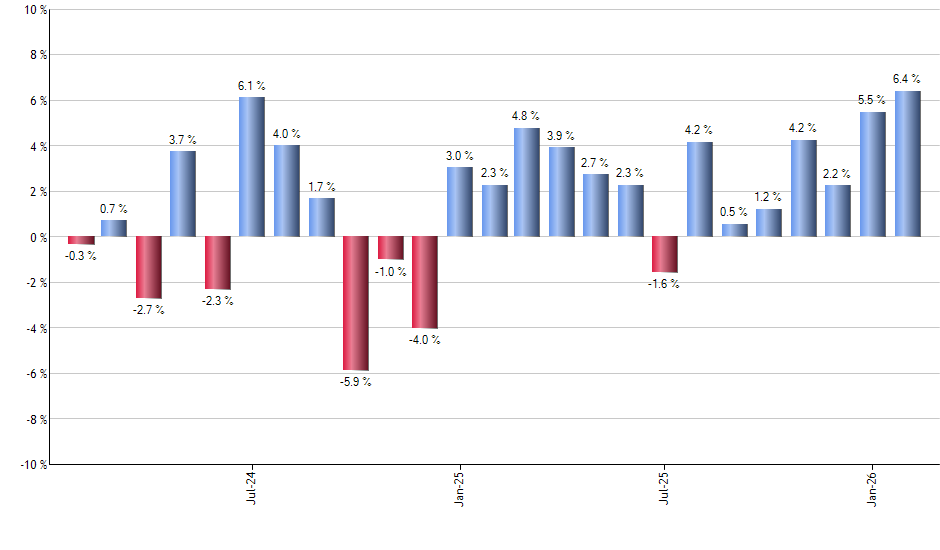 NEE monthly returns chart