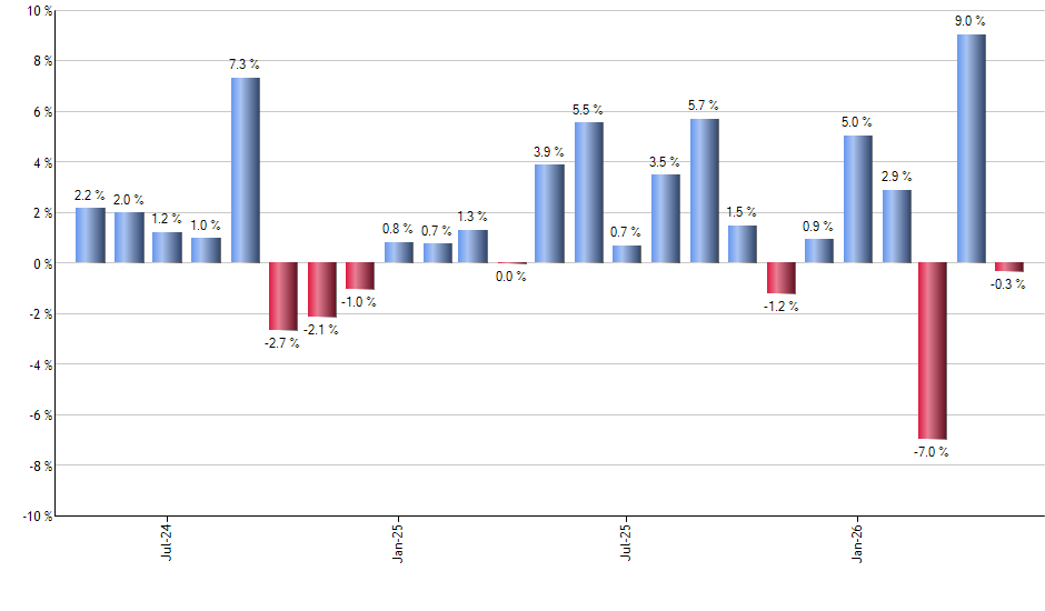 MDYG monthly returns chart
