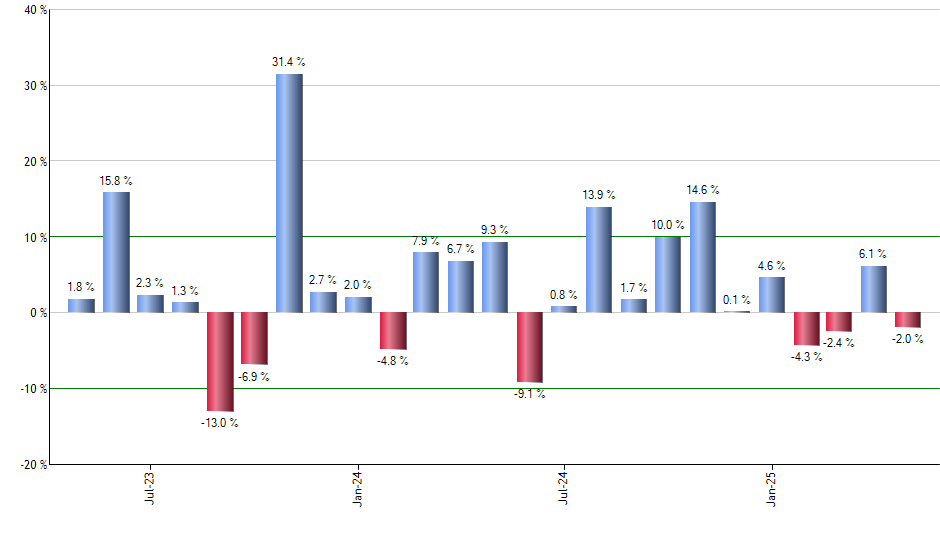 MDIV monthly returns chart