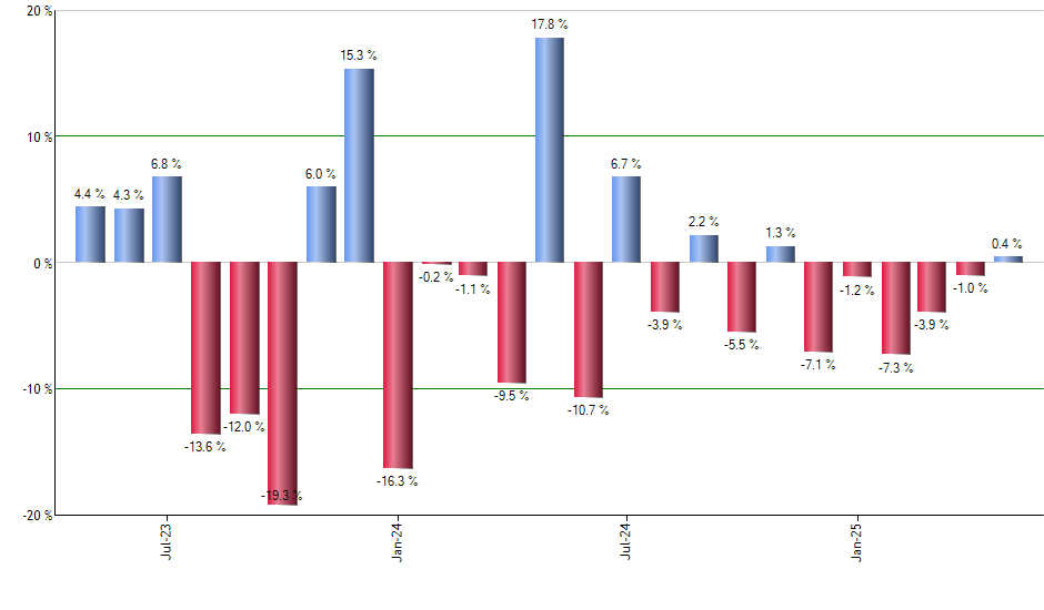 FBND monthly returns chart