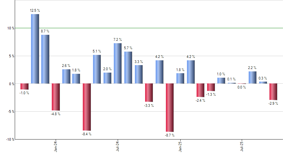 NVDL monthly returns chart