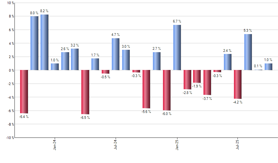 FVC monthly returns chart