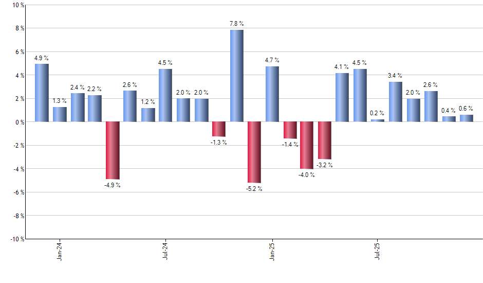 CRPT monthly returns chart