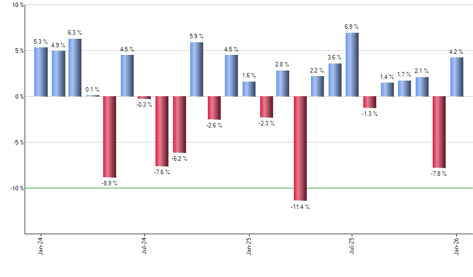 RPG monthly returns chart