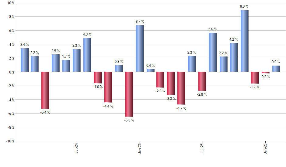 ZTS monthly returns chart