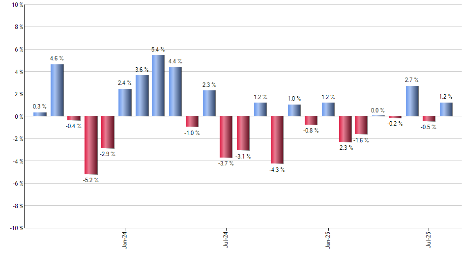 FTRI monthly returns chart