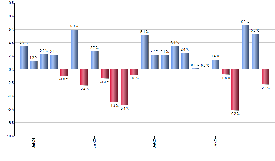 DRN monthly returns chart