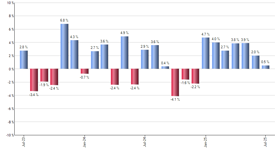 NVO monthly returns chart