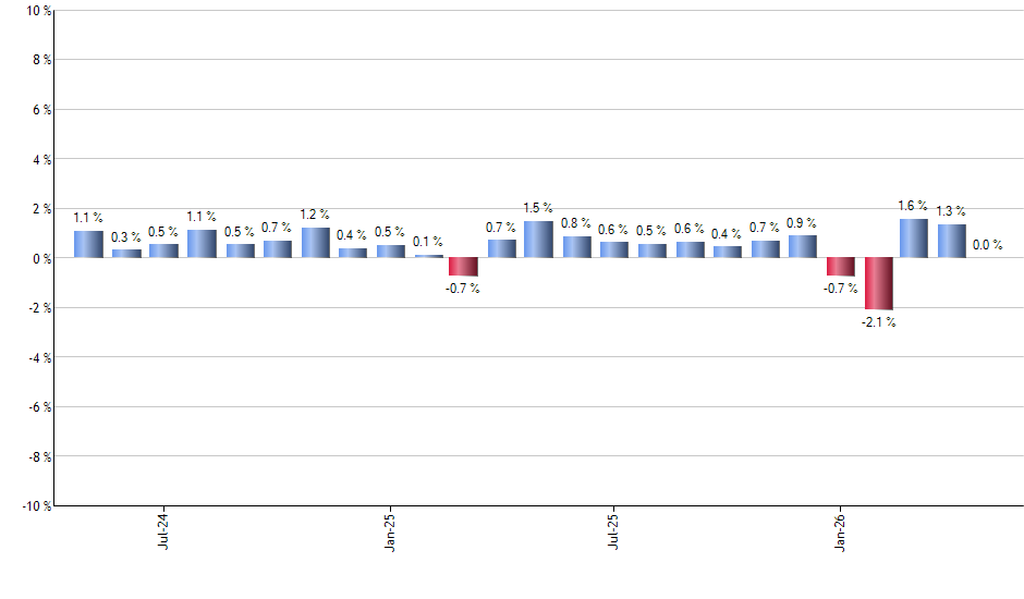PCEF monthly returns chart