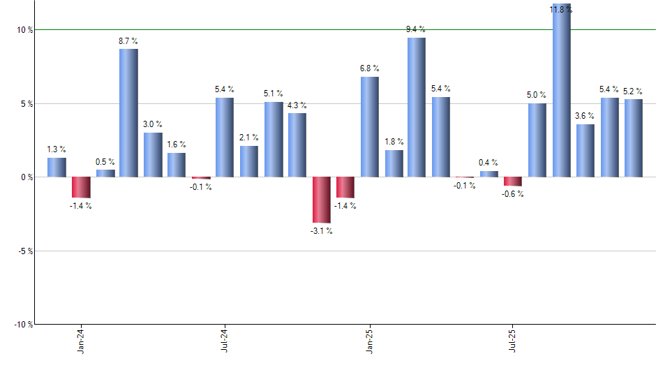 ARKF monthly returns chart
