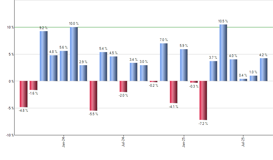 KXI monthly returns chart