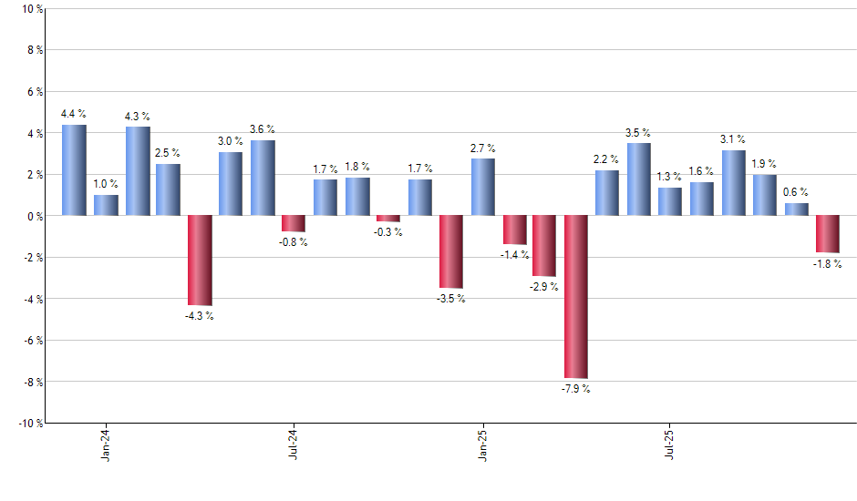 SJB monthly returns chart