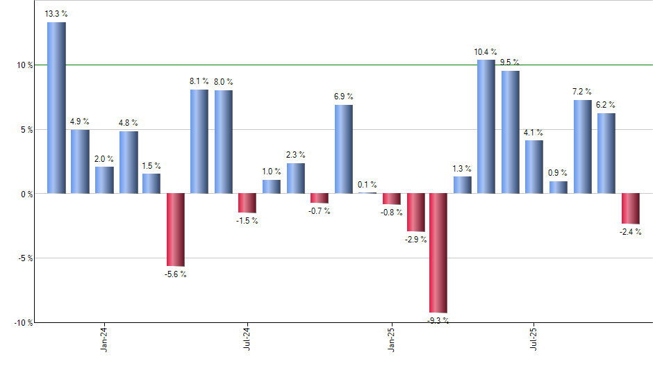 ACIO monthly returns chart