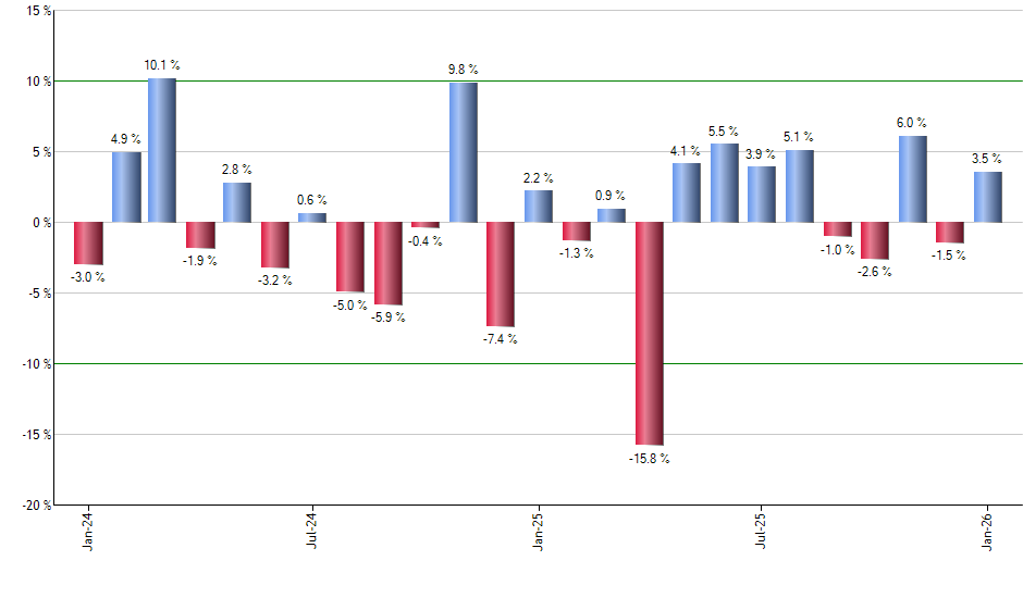 DFAC monthly returns chart