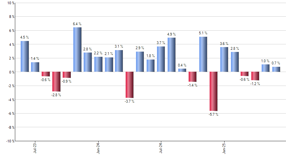 DFIC monthly returns chart