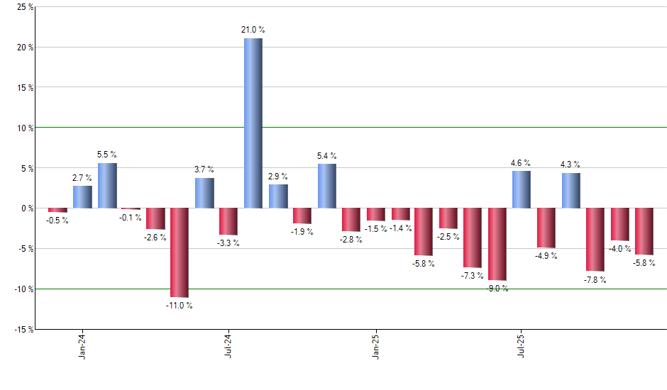 PTF monthly returns chart