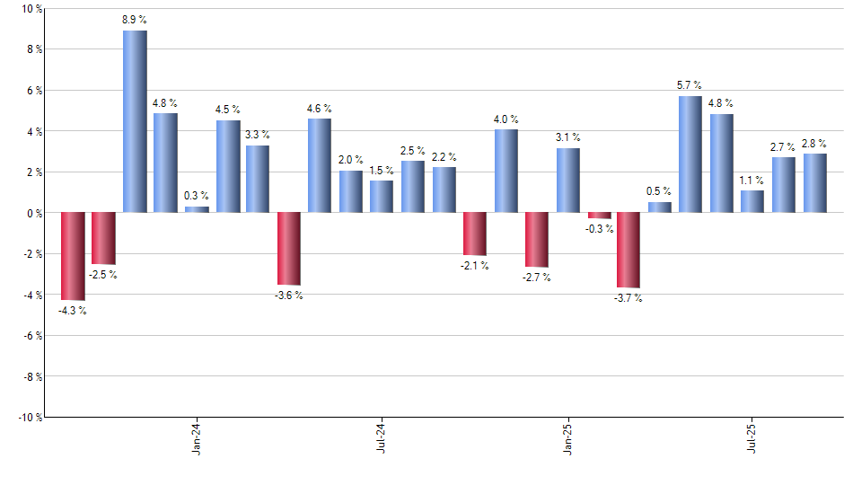 ZTS monthly returns chart