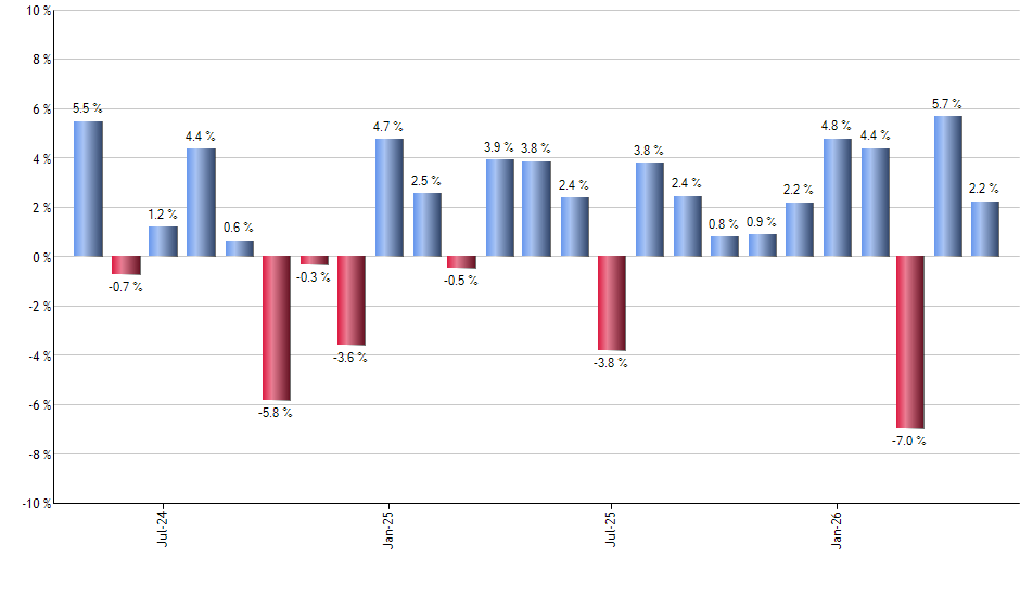 CMDY monthly returns chart