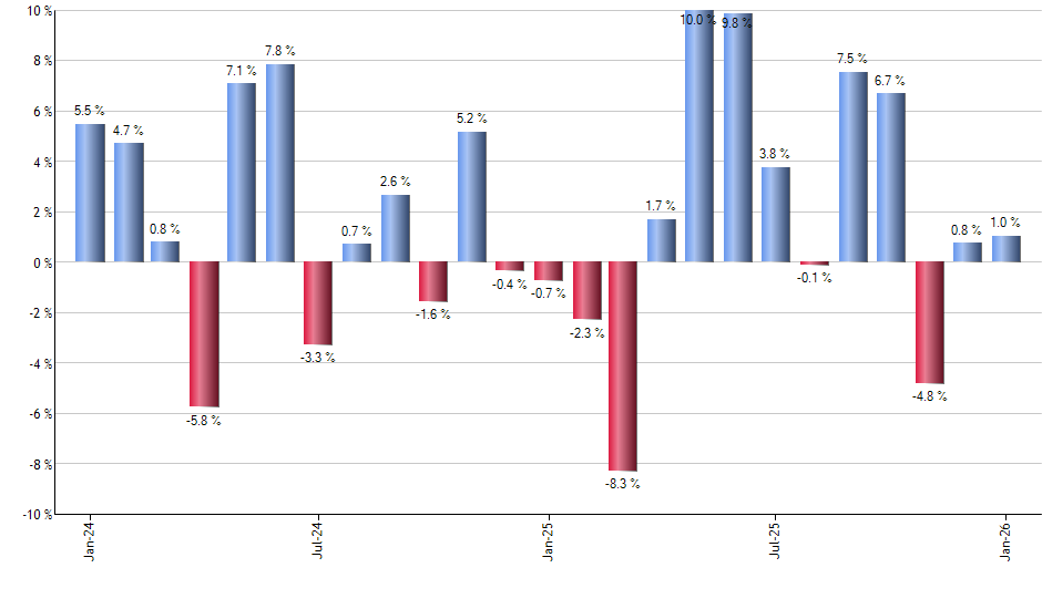 EA monthly returns chart