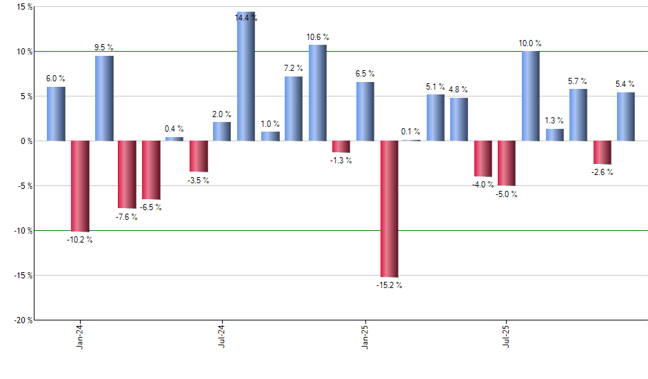 IEFA monthly returns chart