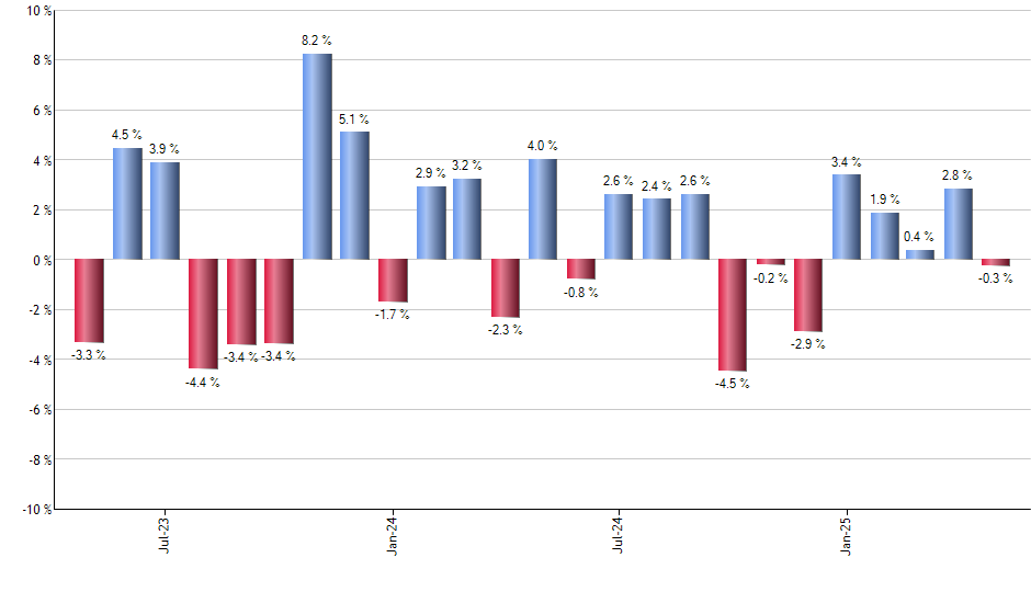IYH monthly returns chart