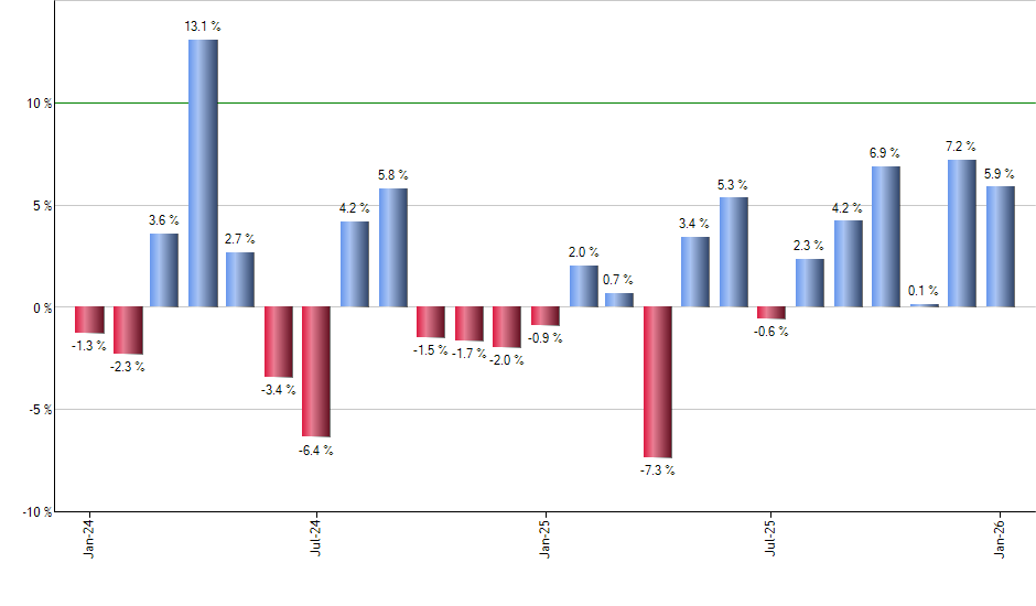XYZ monthly returns chart