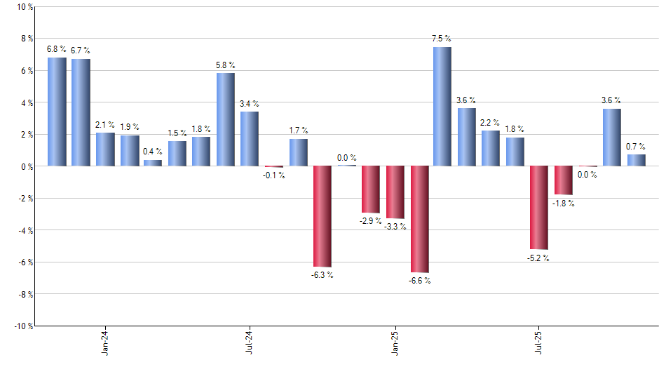 ADSK monthly returns chart