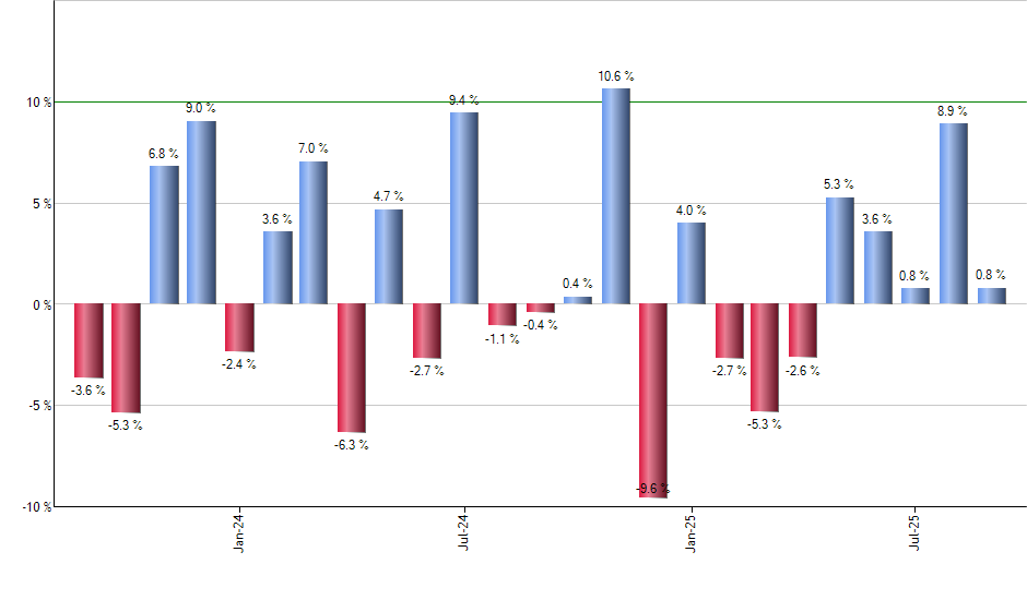 XMVM monthly returns chart