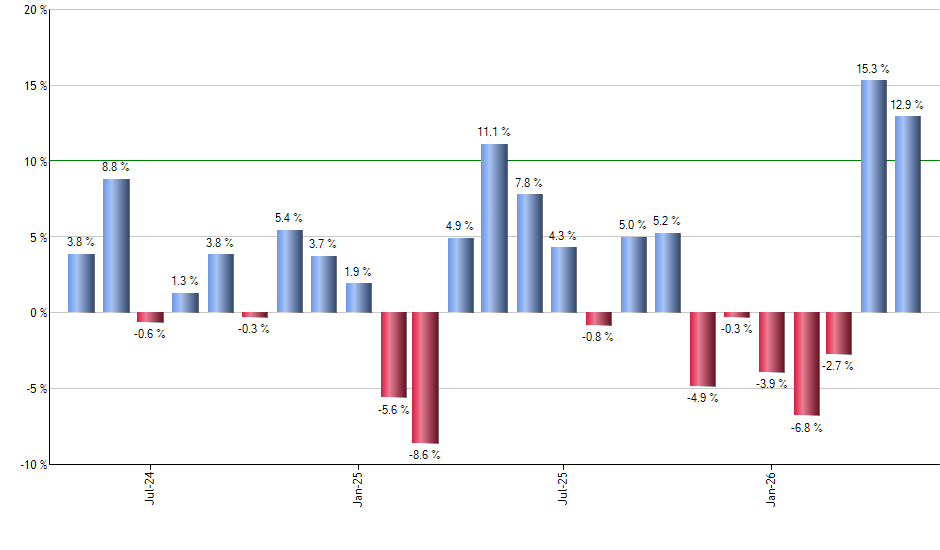 ETN monthly returns chart