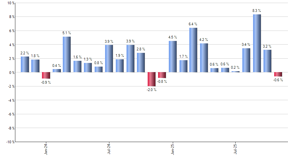 WIP monthly returns chart