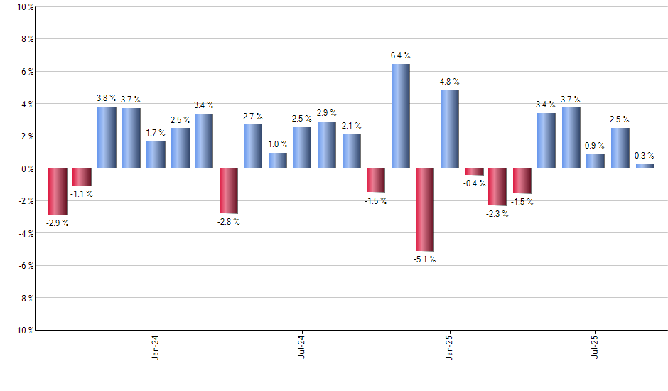 DXJ monthly returns chart