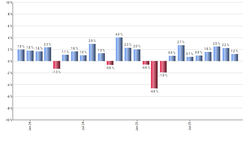 IAGG monthly returns chart