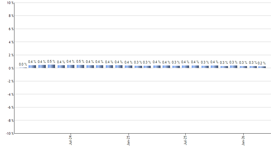 KNG monthly returns chart