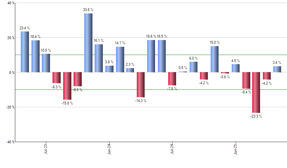 IGEB monthly returns chart