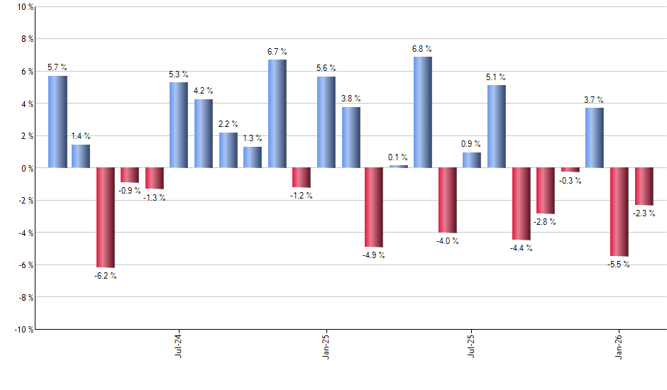 PINS monthly returns chart