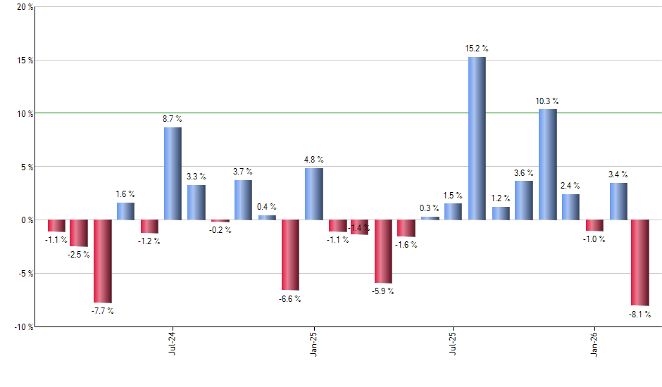 DBEF monthly returns chart