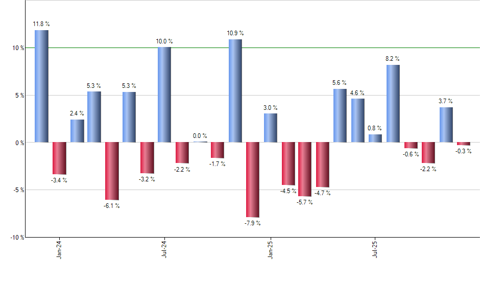 SCHV monthly returns chart