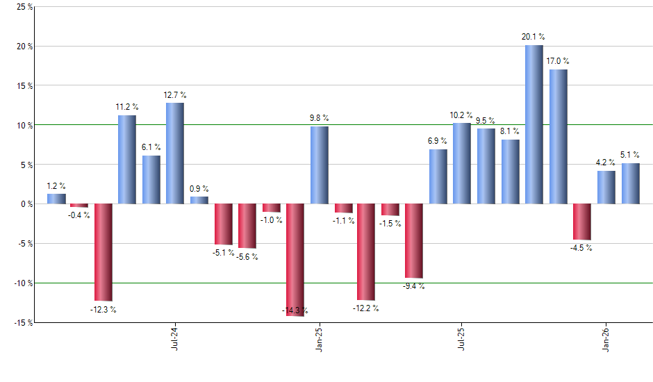 HAP monthly returns chart