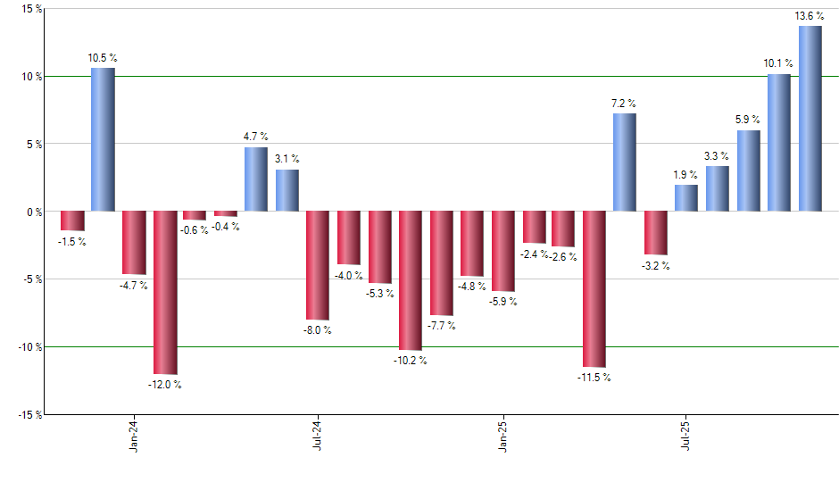 PLTR monthly returns chart