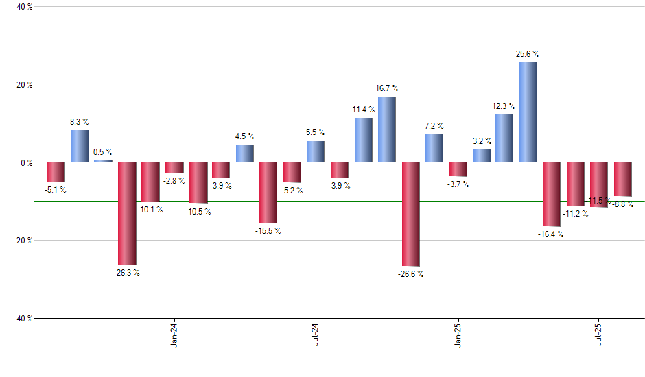 URTH monthly returns chart