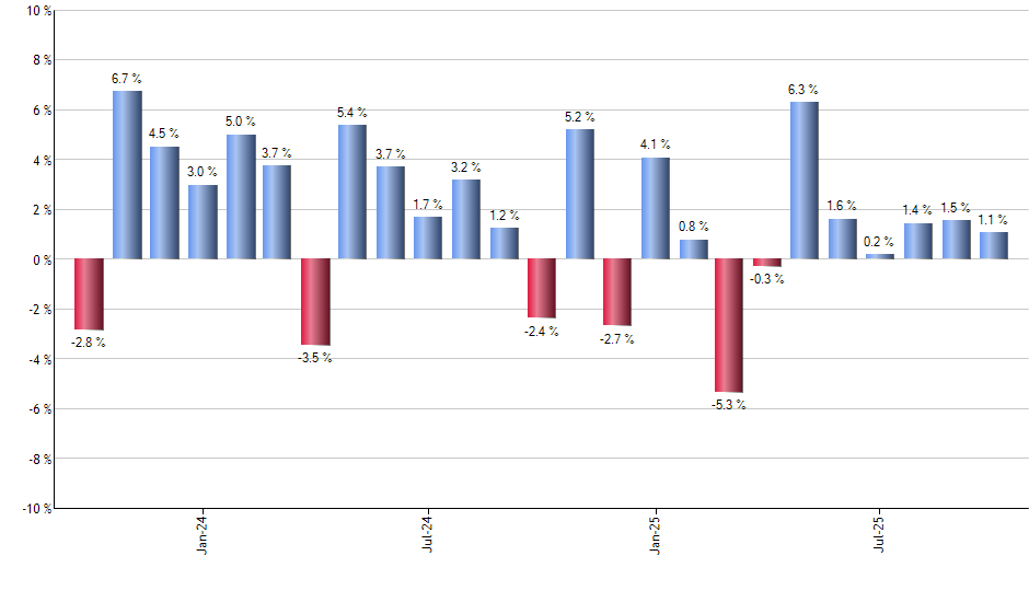 VIGI monthly returns chart