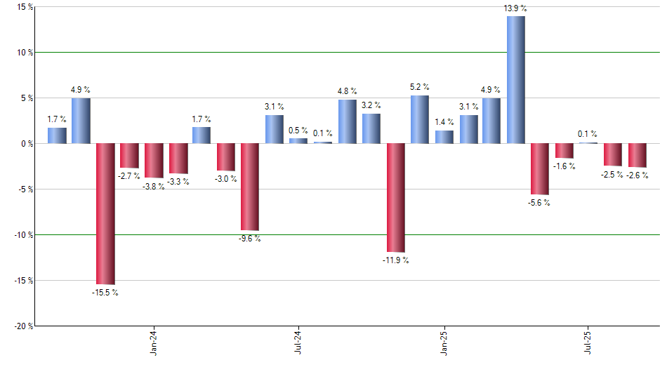 MSTR monthly returns chart