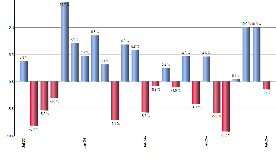 AMT monthly returns chart