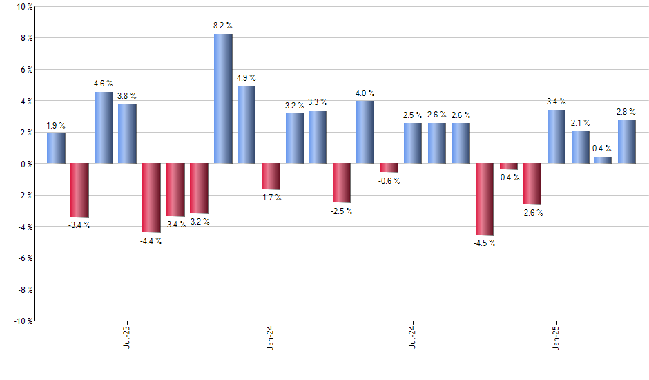 HYG monthly returns chart