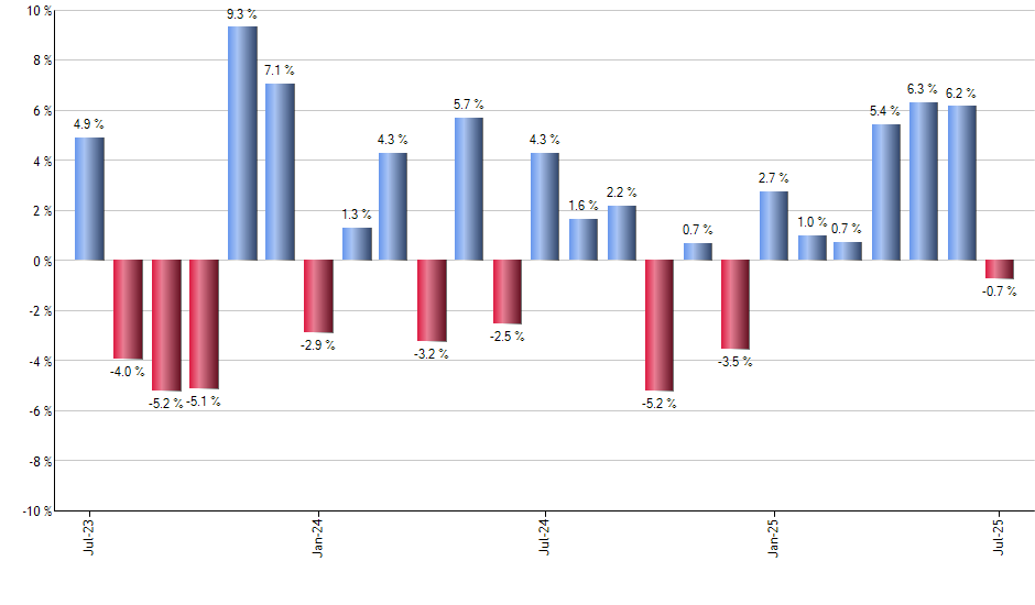 RFDI monthly returns chart