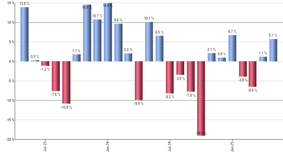 SOXL monthly returns chart