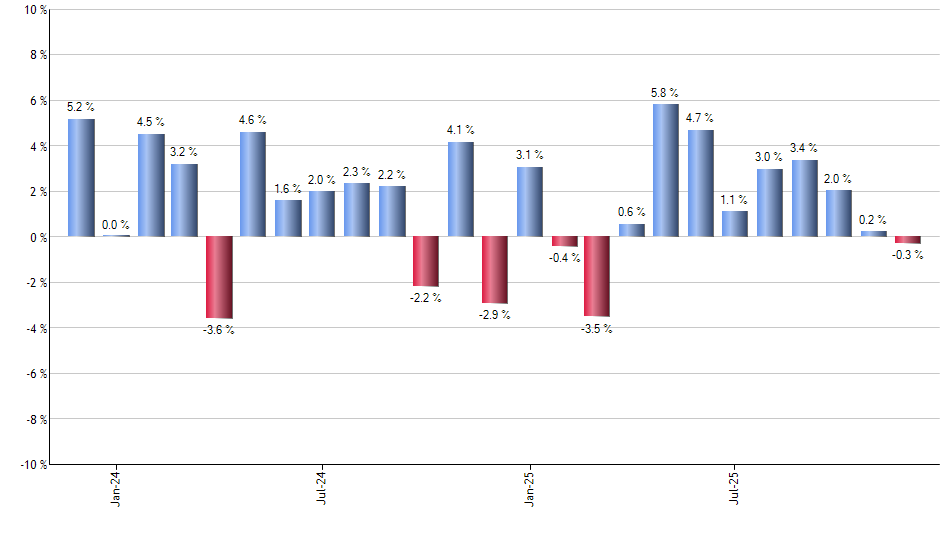 SPYI monthly returns chart
