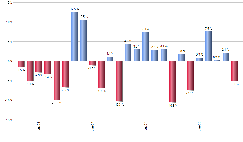 SPEU monthly returns chart